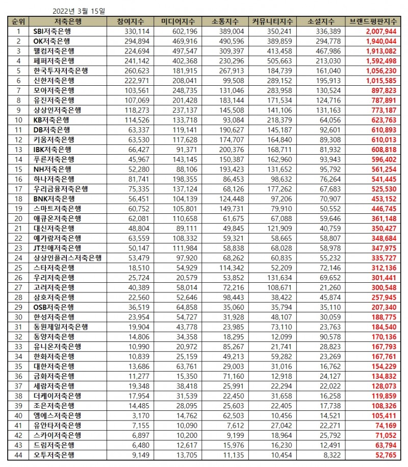 SBI저축은행, 저축은행 브랜드평판 2022년 3월...1위