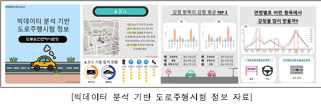 도봉운전면허시험장, 빅데이터 분석 기반 도로주행시험 정보 제공