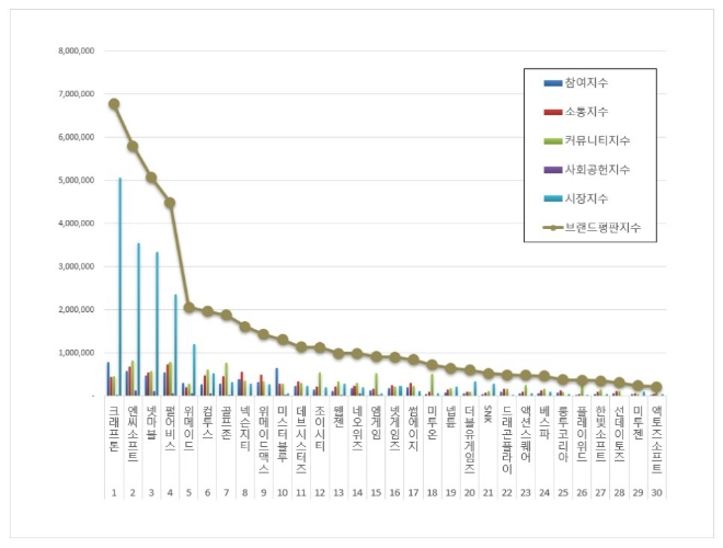 크래프톤, 게임 상장기업 브랜드평판 3월 빅데이터 분석 1위..."평판지수 28.35% 상승"