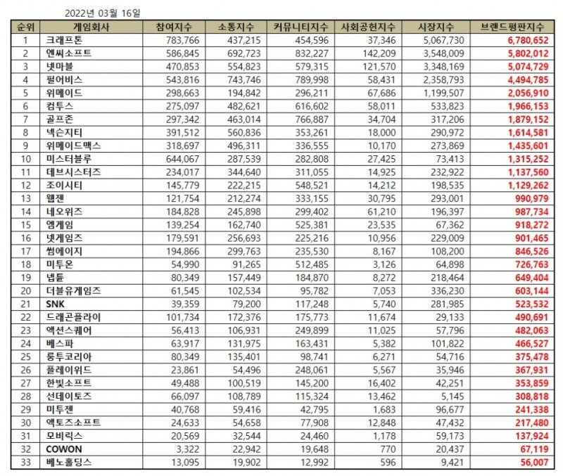 크래프톤, 게임 상장기업 브랜드 2022년 3월... 1위