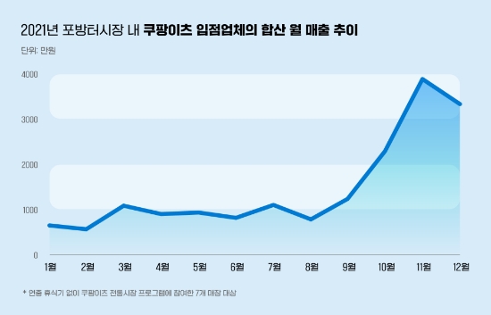 쿠팡이츠, "전통시장 가맹점중 총 40곳 연 1억원 매출 기록"