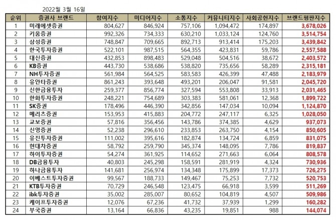 미래에셋증권, 증권사 브랜드평판 2022년 3월... 1위