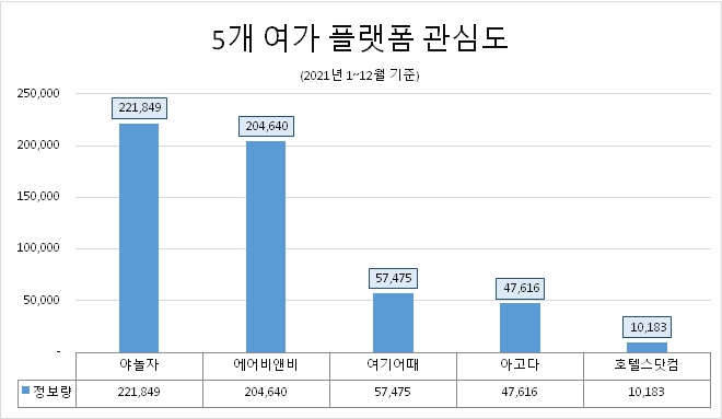 '야놀자' 여가 플랫폼업계 관심도 1위…'에어비앤비·여기어때' 순
