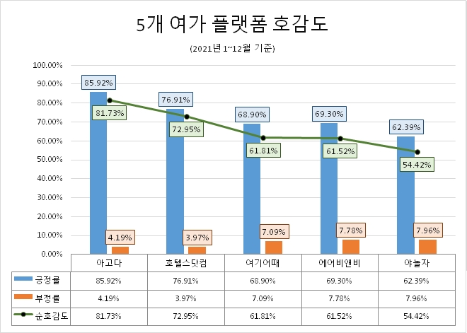 '야놀자' 여가 플랫폼업계 관심도 1위…'에어비앤비·여기어때' 순