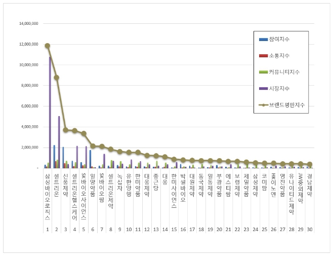 삼성바이오로직스, 제약 상장기업 브랜드평판 3월 1위…셀트리온·신풍제약 순
