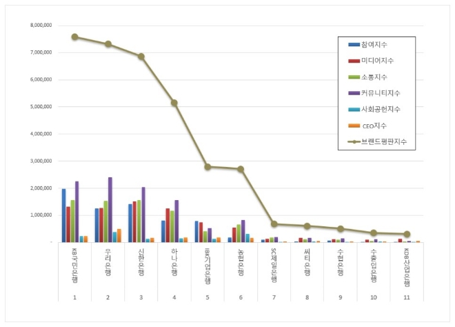 KB국민은행, 은행 브랜드평판 3월 1위..."평판지수도 11.23% 상승"