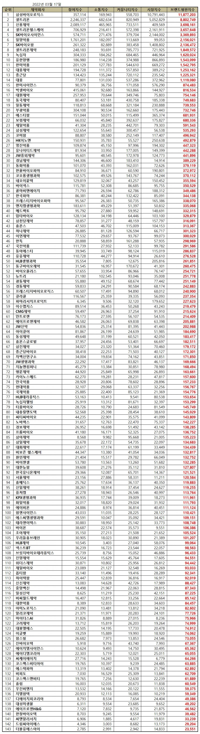 삼성바이오로직스, 제약 상장기업 브랜드평판 3월...1위