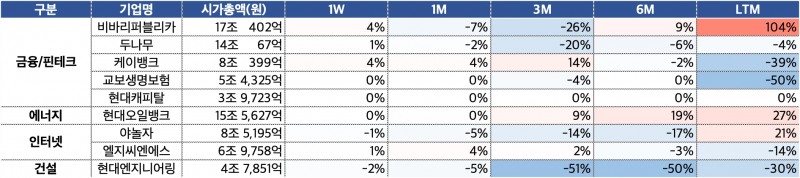 비상장 시가총액 상위 종목 수익률 현황