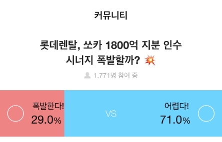 증권플러스, 주식 투자자 71% 롯데렌탈 쏘카 인수에 부정적…한일사료는 "계속 상승"