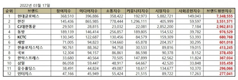 현대글로비스, 항공화물운송 상장기업 브랜드평판 3월... 1위