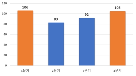 최근 3년(19년~21년) 평균 분기별 시험장 업무 처리 현황/사진 제공 = 도로교통공단