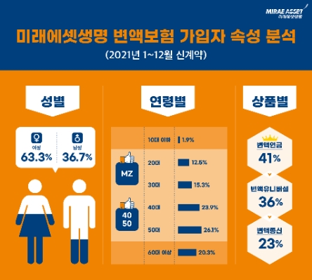 미래에셋생명, 업계 첫 변액보험 가입자 분석…"변액연금 최다 선택"