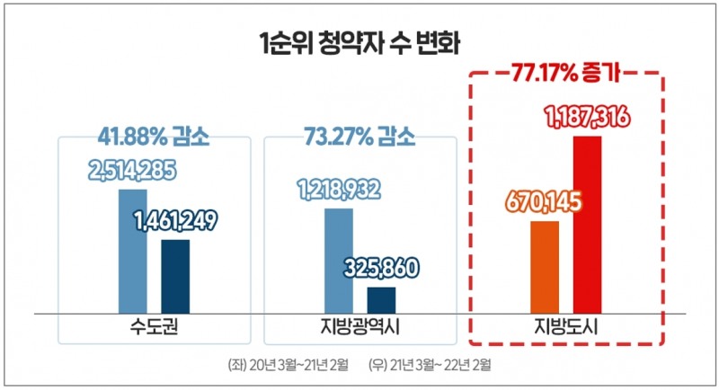 1년 새 1순위 청약자 30% 급감... 지방만 77% 증가