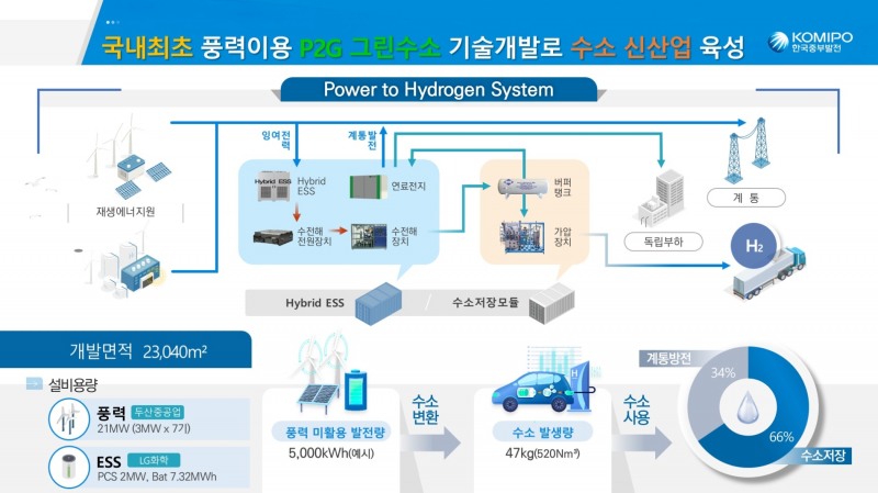 풍력이용 P2G 그린수소 생산 활용’흐름도