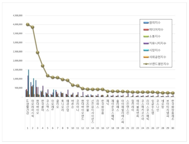 LG생활건강, 화장품 상장기업 브랜드평판 톱…아모레퍼시픽·현대바이오 순