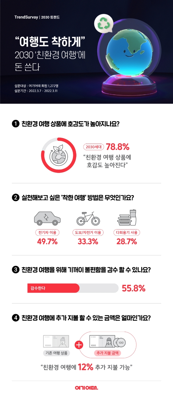 여기어때, "2030세대 78.8% 친환경 여행상품 더 호감 느껴"