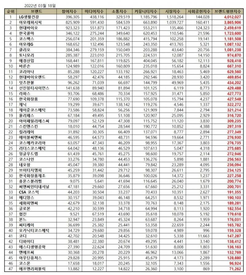 LG생활건강, 화장품 상장기업 브랜드평판 3월...1위
