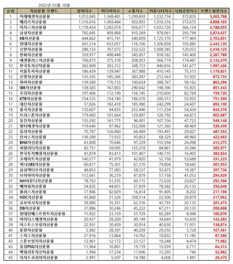 미래에셋자산운용, 자산운용사 브랜드평판 3월...1위