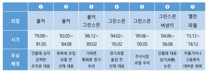 연준, 과거 평균보다 공격적으로 금리인상 단행할 가능성...인상 사이클 후엔 위기 발생 가능성 - 국금센터