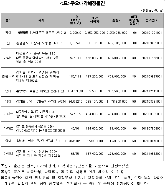 캠코, 690억원 규모 압류재산 공매…"감정가 70% 이하 196건"