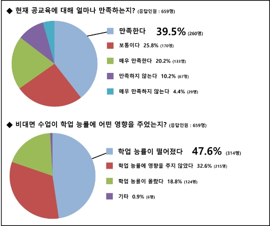 스마트학생복, '공교육 만족도' 청소년 설문조사…"만족한다 39.5%"