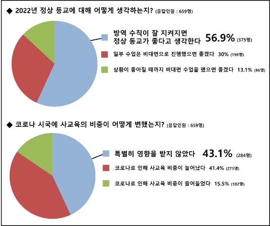 스마트학생복, '공교육 만족도' 청소년 설문조사…"만족한다 39.5%"