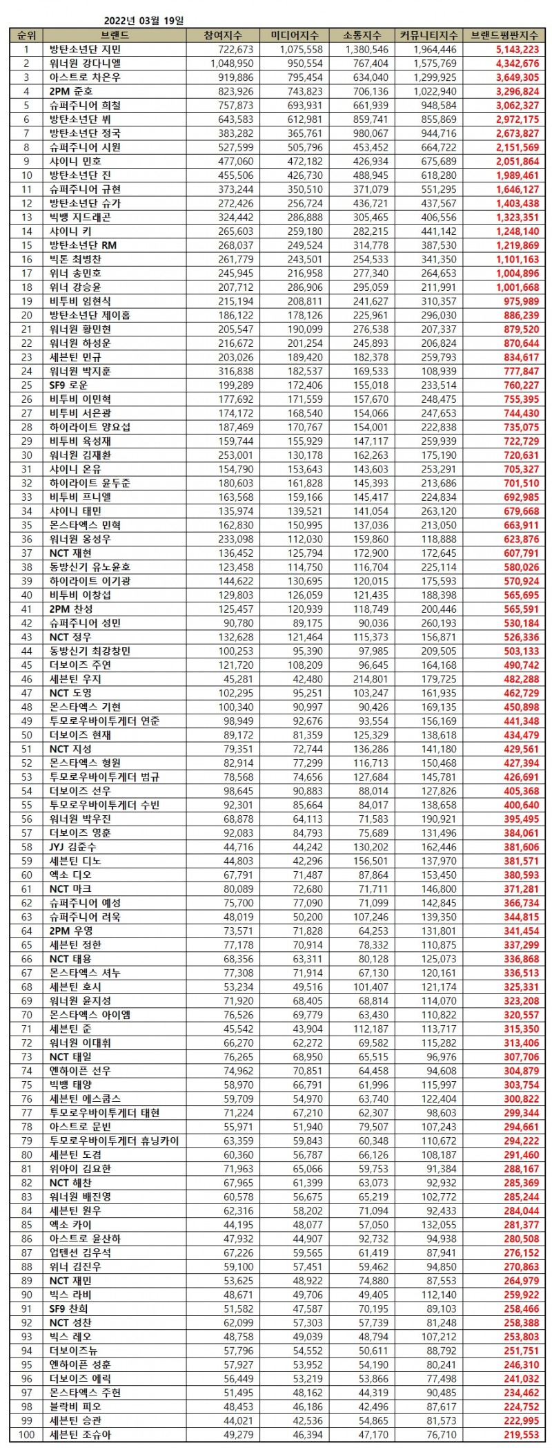 방탄소년단 지민, 보이그룹 개인 브랜드평판 3월... 1위