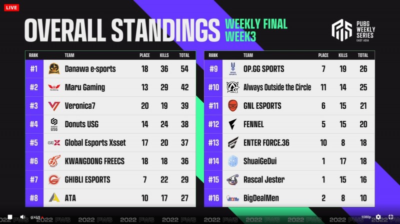 2022 PWS 페이즈1 3주차 위클리 파이널 1일 차 순위.
