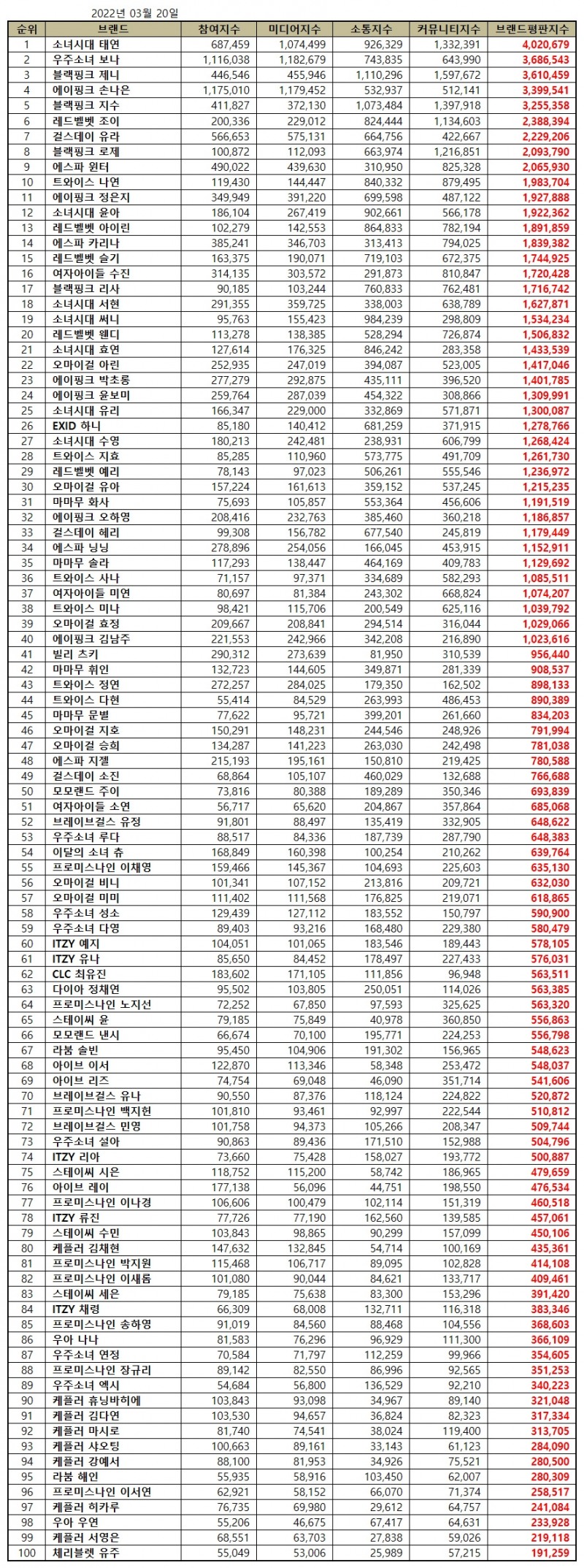 소녀시대 태연, 걸그룹 개인 브랜드평판 2022년 3월...1위