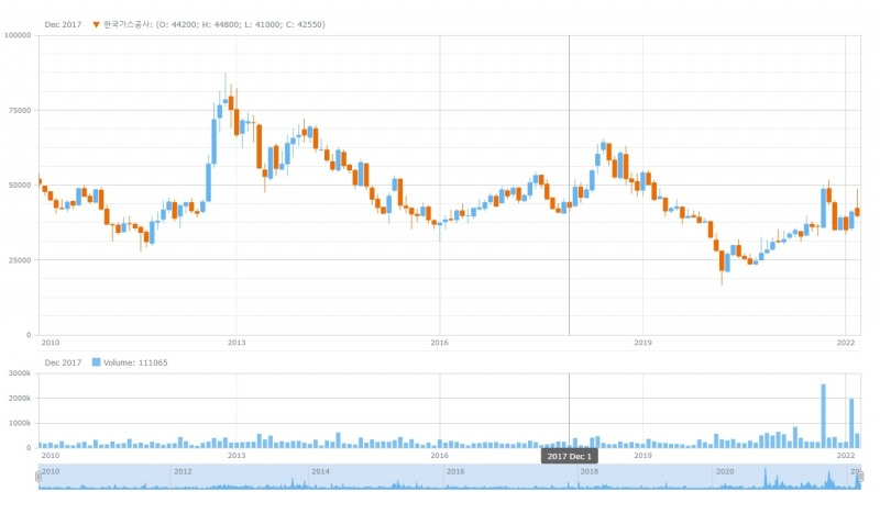 한국가스공사 주가 추이. 자료=데이터포털