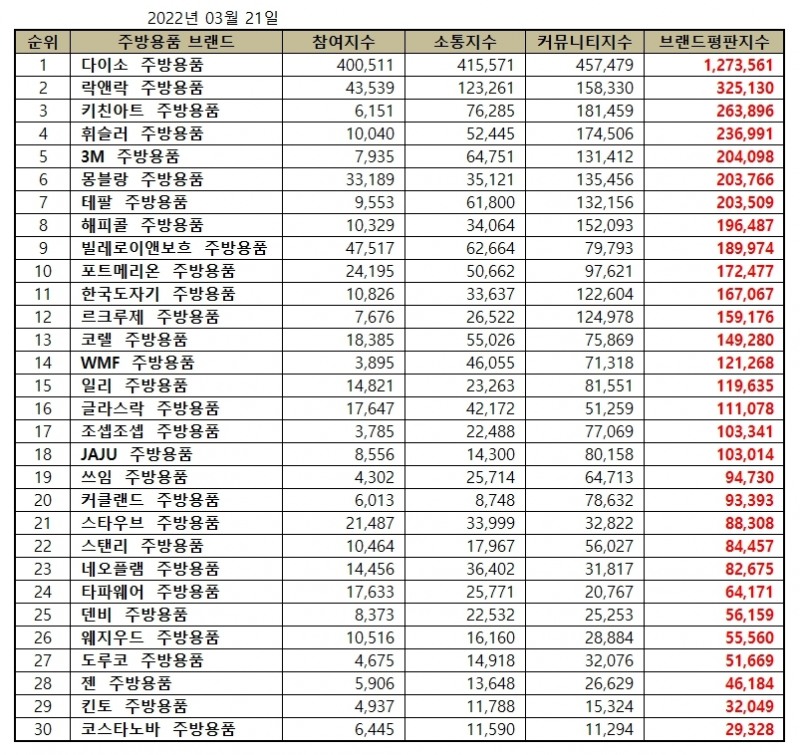 다이소 주방용품, 주방용품 브랜드평판 3월... 1위