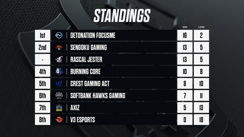2022 LJL 스프링 18일 차까지 순위표 (©2022 Riot Games, Inc. Used With Permission)