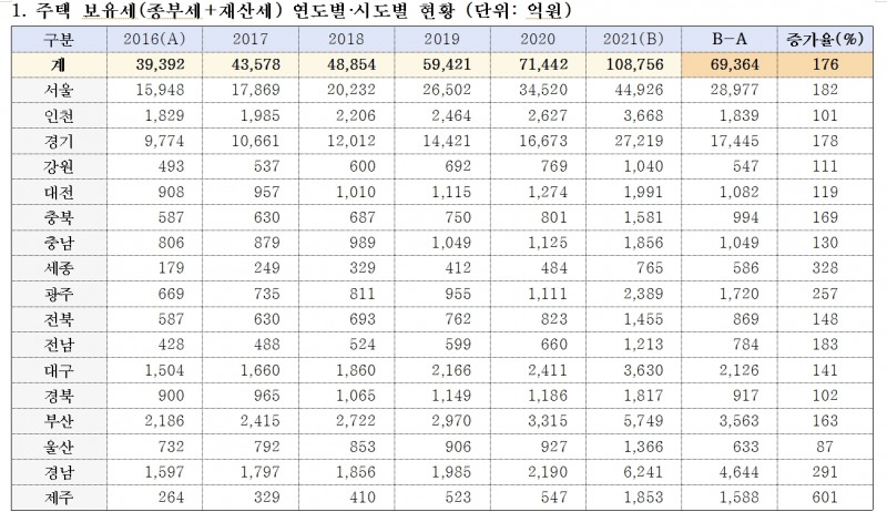 2021년 주택보유세 10조 넘겨...5년 전에 비해 7조 가까이 급증