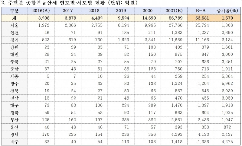 2021년 주택보유세 10조 넘겨...5년 전에 비해 7조 가까이 급증