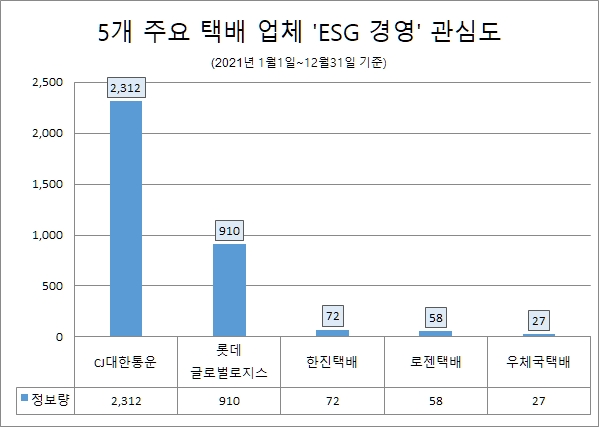 CJ대한통운, 'ESG 경영' 관심도 압도적 1위…롯데글로벌로지스·한진택배 순