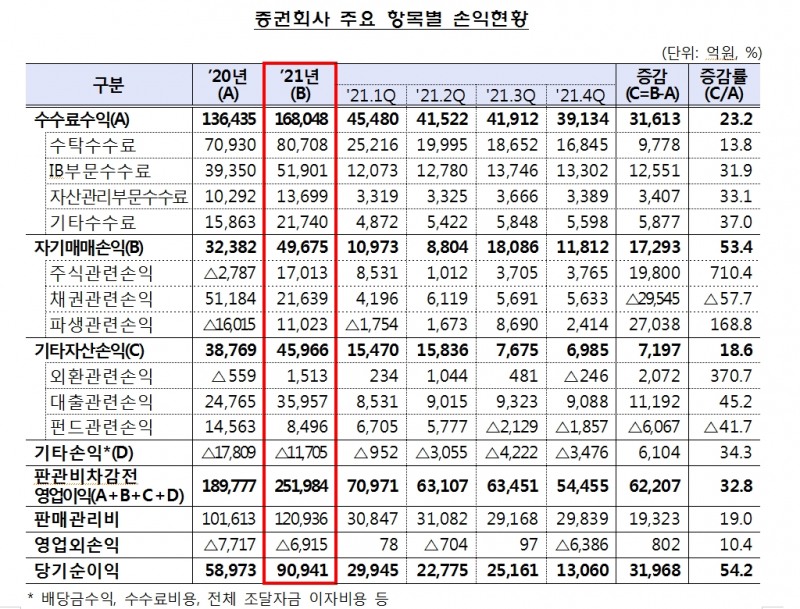 지난해 증권사 당기순익 50% 넘게 급증...자기매매이익은 주식에서 급증, 채권에서 급감