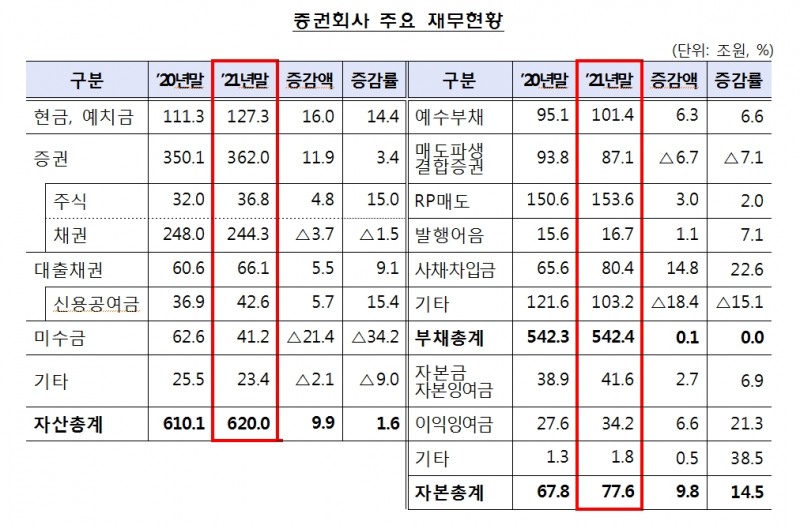 지난해 증권사 당기순익 50% 넘게 급증...자기매매이익은 주식에서 급증, 채권에서 급감