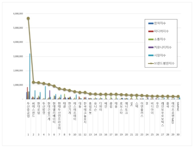두산중공업, 기계 상장기업 브랜드평판 3월 톱..."평판지수도 50.81% 급등"