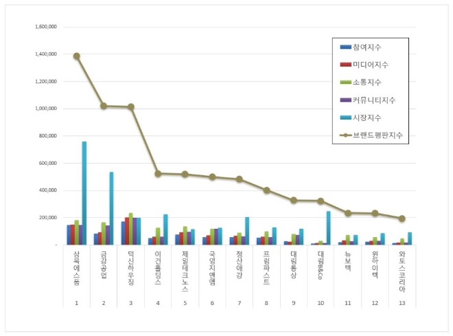 삼목에스폼, 건축제품 상장기업 브랜드평판 3월 선두…금강공업·덕신하우진 순