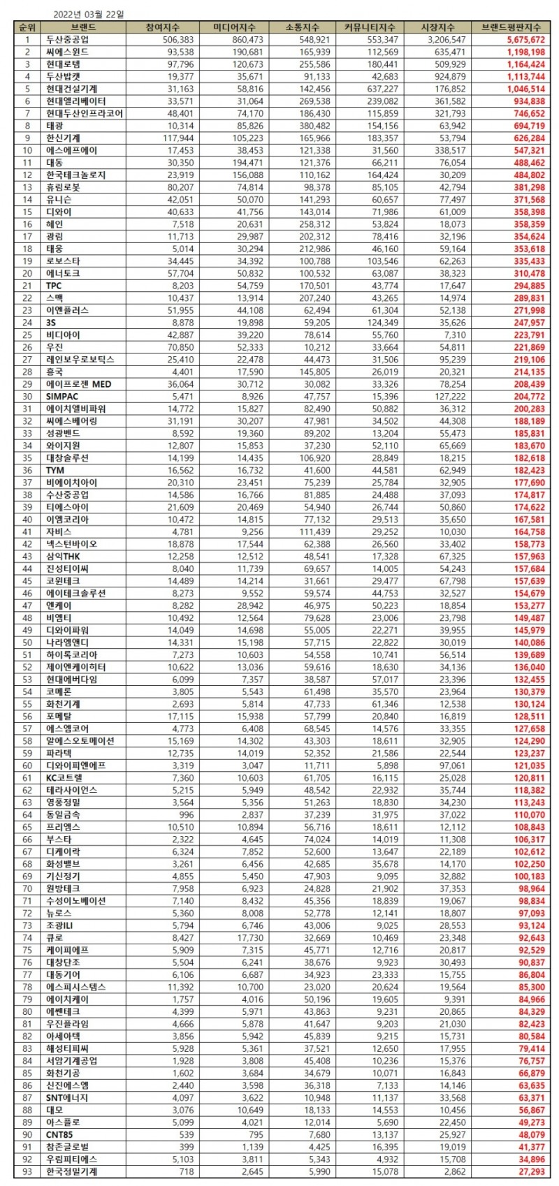 두산중공업, 기계 상장기업 브랜드평판 2022년 3월... 1위