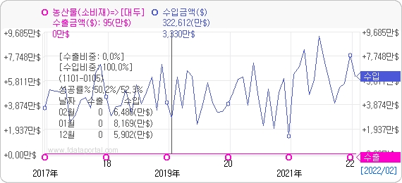 최근 5년간 대두 수출입현황. 자료=데이터포털