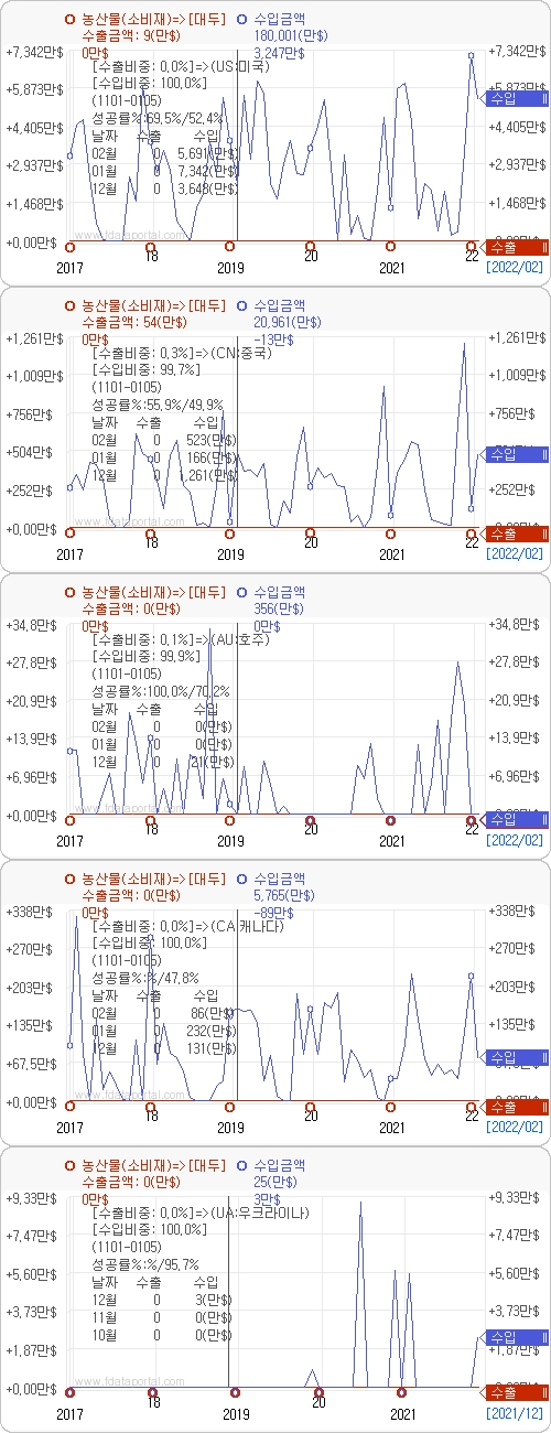 최근 5년간 국가별 대두 수출입현황. 자료=데이터포털