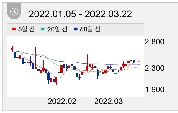 이월드 일봉 주가차트