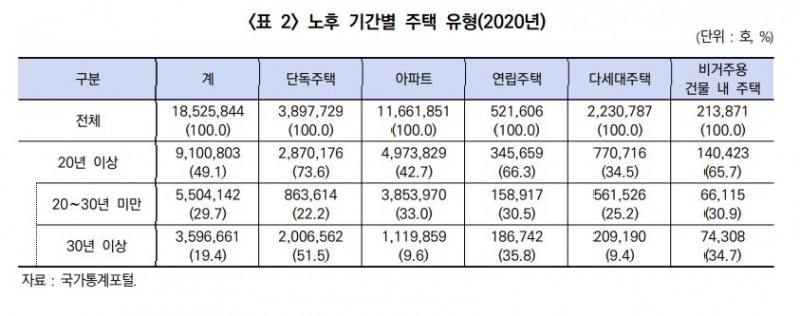 건산연 "새 정부 250만호 주택공급 위해 리모델링 활성화해야"