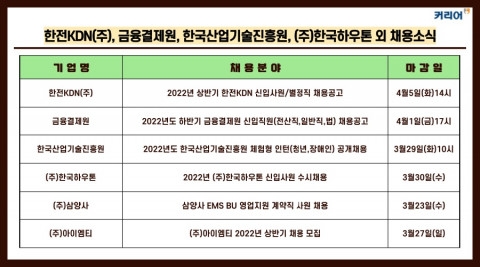 커리어넷, 한전KDN·금융결제원 등 채용 소식 발표