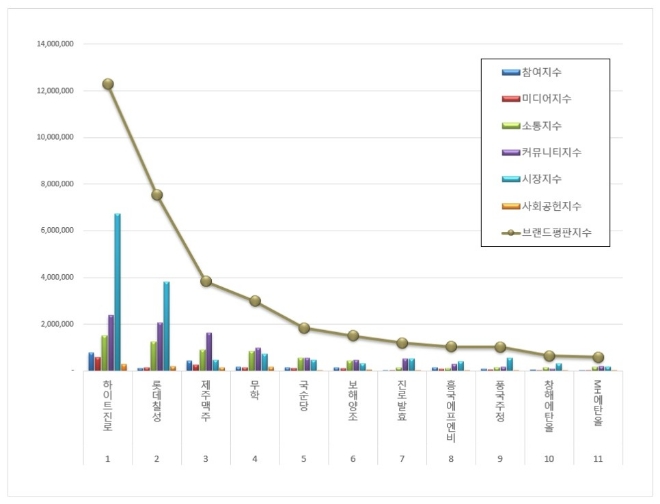 하이트진로, 음료 상장기업 브랜드평판 3월 빅데이터 분석 1위..."평판지수 5.81% 상승"