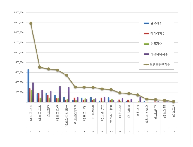 현대캐피탈, 여신금융 브랜드평판 2022년 3월 빅데이터 분석 1위..."평판지수 1.81% 하락"