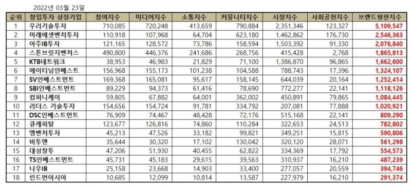 우리기술투자, 창업투자 상장기업 브랜드평판 3월 ...1위