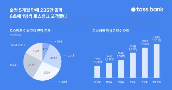 토스뱅크, "235만 고객 돌파…6초에 1명 토스뱅크 고객"