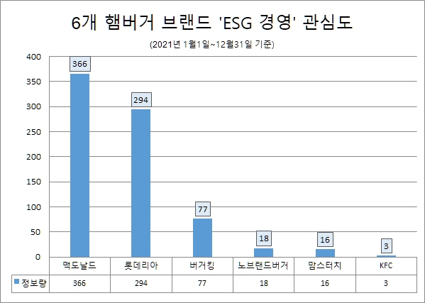 맥도날드, 6개 햄버거 브랜드 중 'ESG 경영' 관심도 톱…'롯데리아'·'버거킹' 순